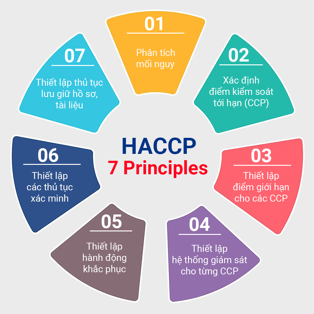Nguyên tắc của HACCP Nguyên tắc của HACCP
