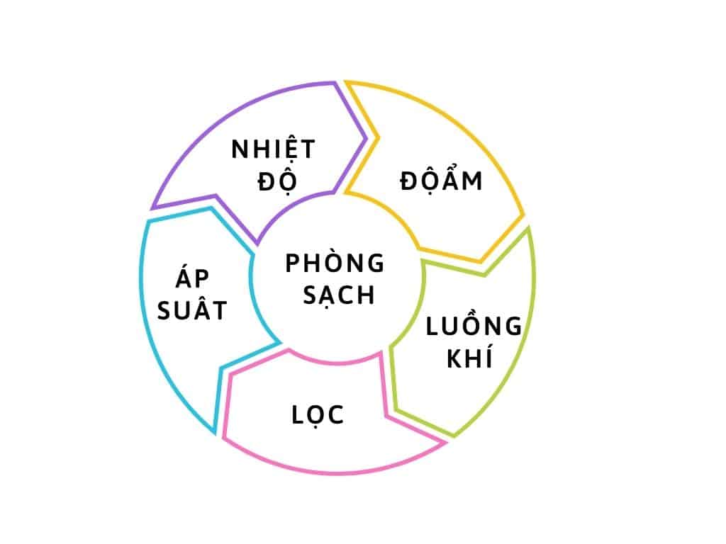 yếu tố ảnh hưởng đến thiết bị phòng sạch