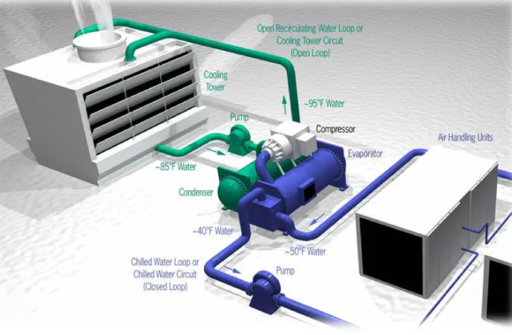 hệ thống HVAC